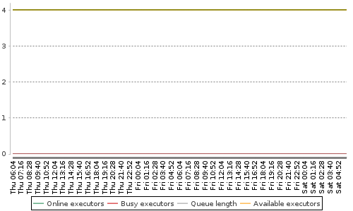 [Load statistics graph]