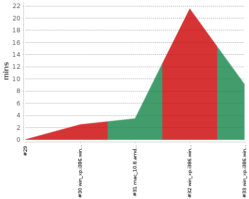[Build time graph]