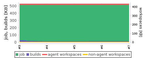 Disk Usage Trend