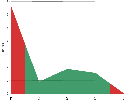 [Build time graph]