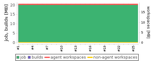 Disk Usage Trend