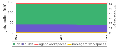 Disk Usage Trend