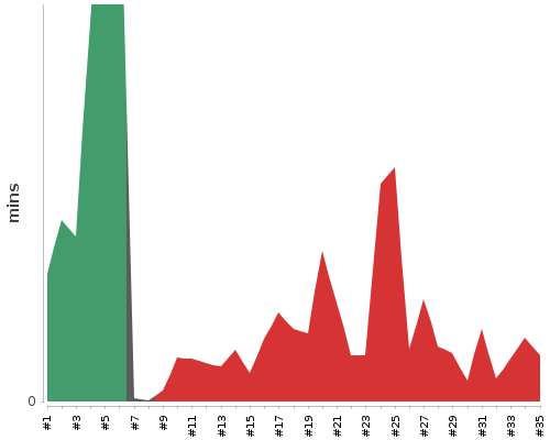 [Build time graph]