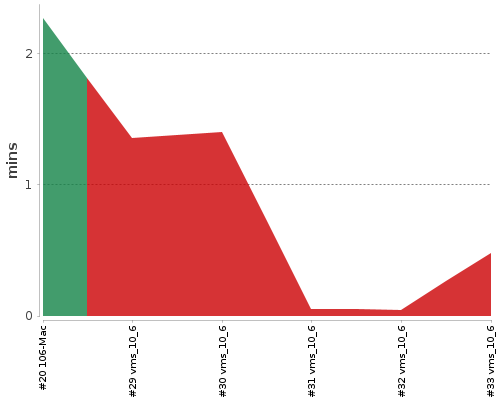 [Build time graph]